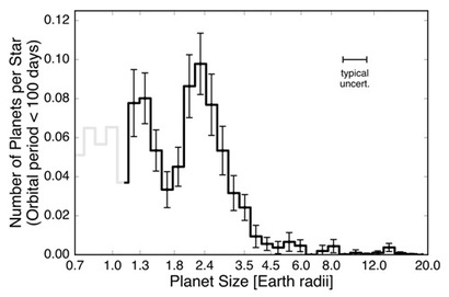 지금까지 발견된 외계행성의 지름을 비교한 히스토그램. 유독 지구 지름의 1.5~2배 사이에서 발견된 외계행성의 수가 적은 것을 확인할 수 있다.