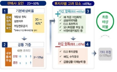 금융감독원은 판매사의 3월 11일 H지수 ELS 배상비율을 담은 분쟁조정안을 발표했다. 사진=금융감독원