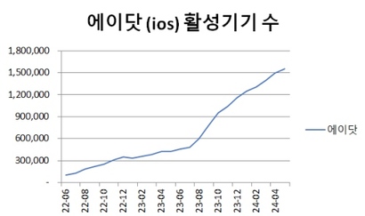 자료=아이지에이웍스 모바일인덱스