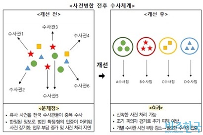 최근 국수본은 유사한 사건을 병합해 수사하는 체계로 전환한다고 밝혔다. 이 같은 체계 전환으로 용의자 검거율을 높인다는 계획이다. 자료=경찰청 국가수사본부