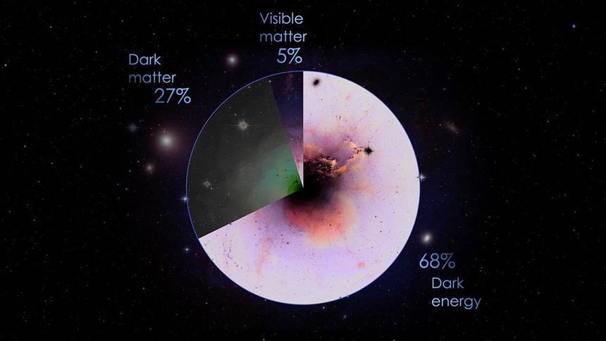 우주는 일반 물질(5%), 암흑 물질(27%), 암흑 에너지(68%)로 이루어졌다. 사진=NASA’s Goddard Space Flight Center