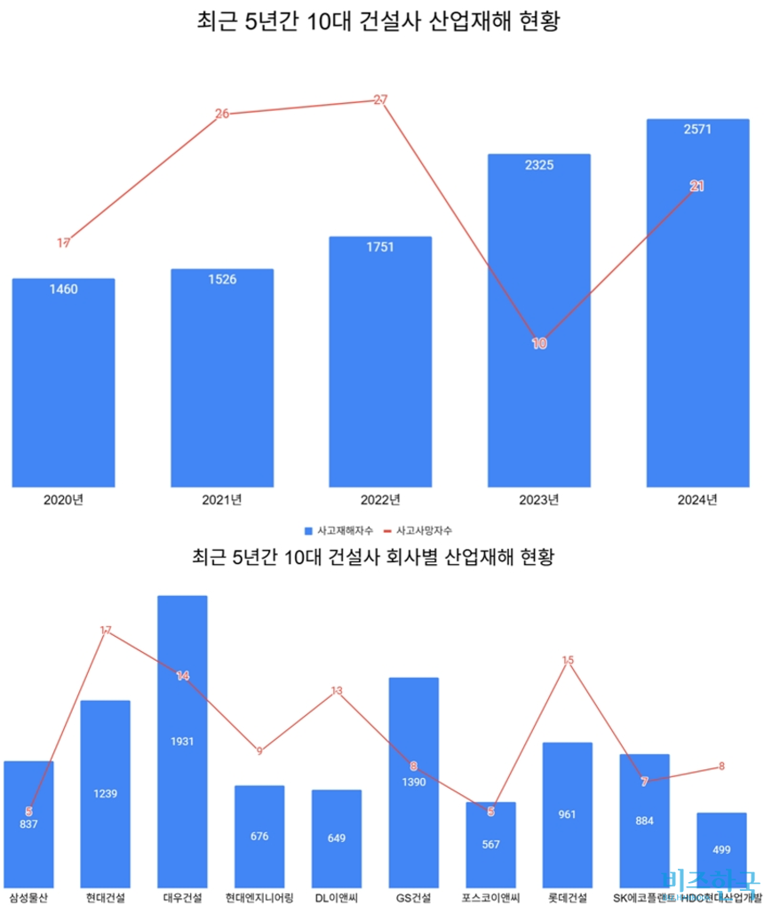 2024년 국토교통부 시공능력평가 기준 10대 건설사의 사고재해자와 사고사망자 수(근로복지공단 산재보상 승인일 기준). 단위:명 자료=국회 환경노동위원회 이학영 의원실, 고용노동부