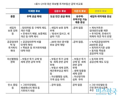 주거권네트워크가 분석한 후보별 공약 비교표. 자료=주거권네트워크