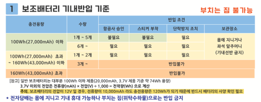 국토교통부가 보조배터리의 항공기 반입 조건을 자세히 안내하고 있지만 전자기기에 익숙하지 않은 사람은 이해하기 어렵다. 누구나 쉽게 조건을 알 수 있도록 규정이 개선돼야 한다는 목소리가 높다. 사진=국토교통부 제공