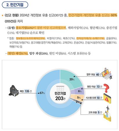 개인정보보호위원회가 2025년 3월 발표한 전년도 개인정보 유출 신고 동향 분석. 사진=개인정보보호위원회