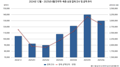 2024년 12월부터 2025년 6월까지의 안국역 및 북촌 지역 상권의 방문객 결제 건수 및 금액 추이. 출처=서울 실시간 도시데이터