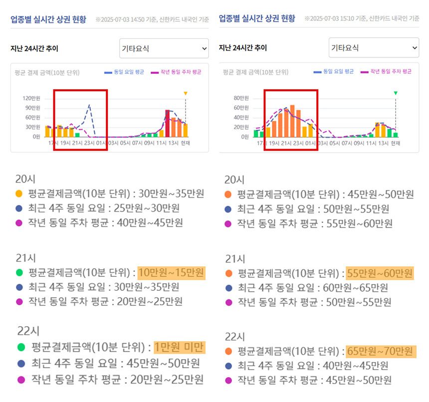 서울시 제공 업종별 실시간 상권 현황. 좌측이 안국역과 북촌 상권이고, 우측이 익선동 상권이다. 출처=서울시 실시간 도시데이터