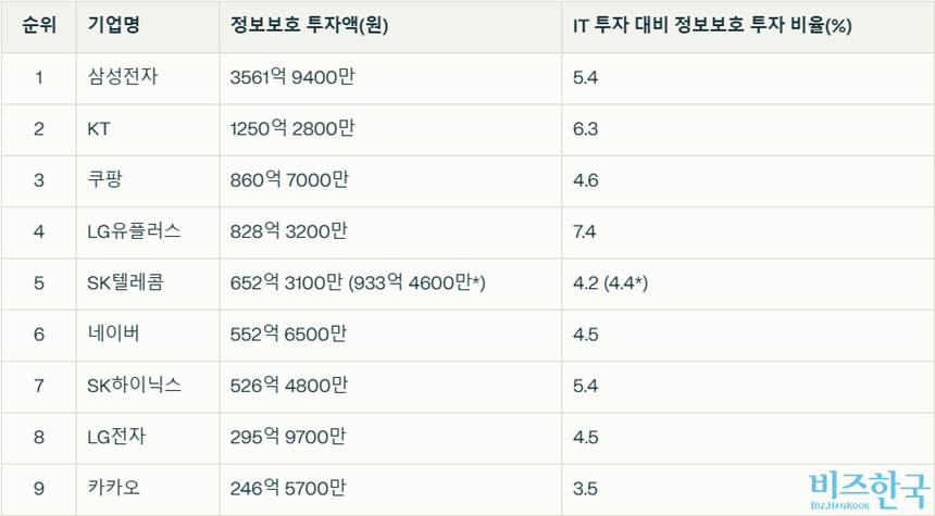 *SK브로드밴드 포함. 자료=KISA 정보보호 공시