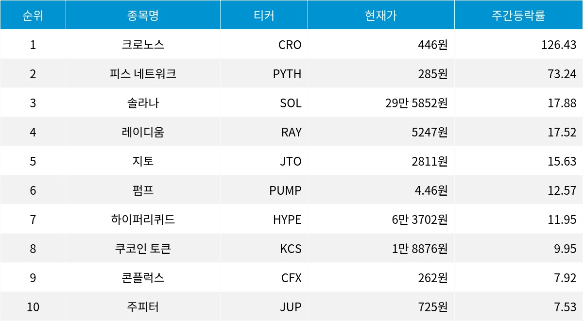 주간 코인플릭스] 25년 35주차 암호화폐 상승률 1위는 크로노스 | 비즈한국