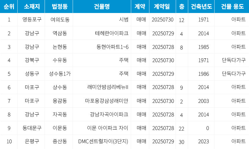 자료=서울부동산정보광장