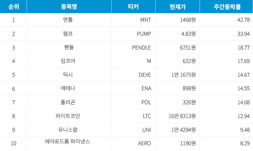 자료=코인마켓캡