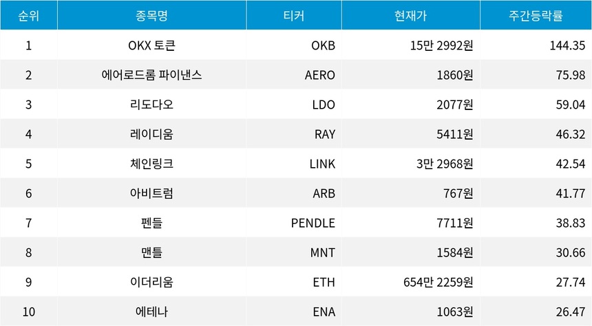 자료=코인마켓캡