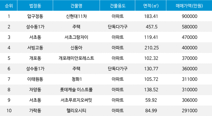 자료=서울부동산정보광장