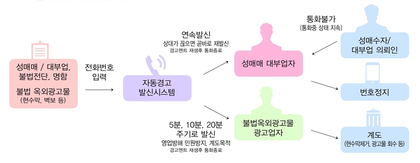 자동경고발신시스템의 작동 흐름도. 연속 발신으로 해당 연락처를 무력화시킨다. 사진=정읍시청 제공
