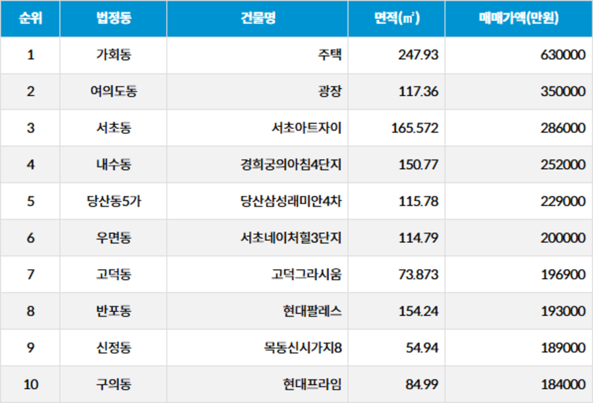 자료=서울부동산정보광장