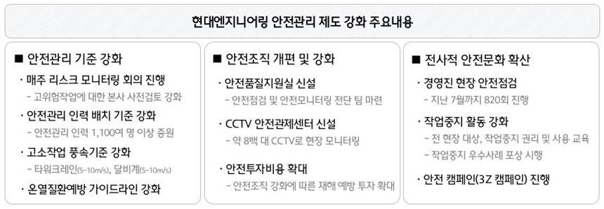 현대엔지니어링 안전관리 제도 강화 주요내용. 사진=현대엔지니어링 제공