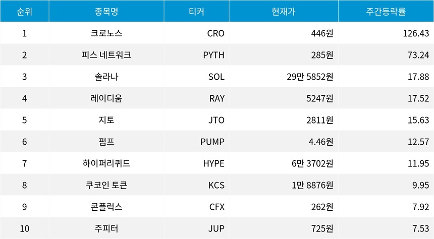 자료=코인마켓캡