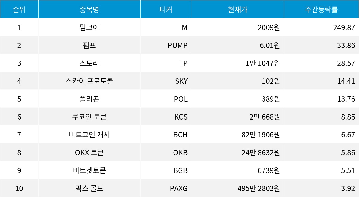 [주간 코인플릭스] 25년 36주차 암호화폐 상승률 1위는 밈코어 | 비즈한국