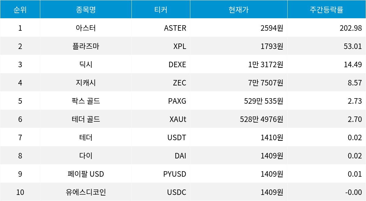 주간 코인플릭스] 25년 39주차 암호화폐 상승률 1위 아스터, 지난달 대비 2000% 급등 | 비즈한국