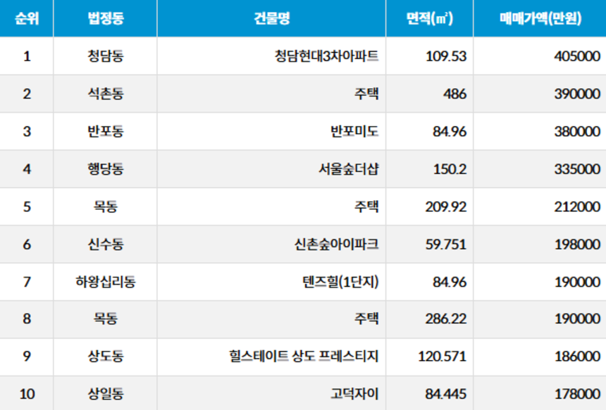 자료=서울부동산정보광장