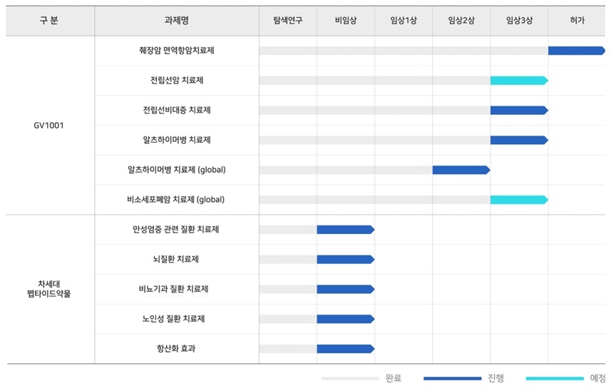 젬백스의 주주배당 유상 증자에는 최대주주 및 특수관계인도 배정된 물량의 일부만 참여하는 상황이어서 일반 주주들에게서 신약개발 비용을 충당하는 게 아니냐는 비판이 제기된다. GV1001 개발 현황. 사진=젬백스앤카엘 홈페이지