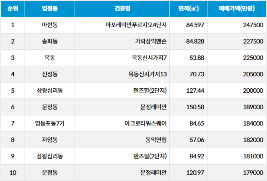 자료=서울부동산정보광장