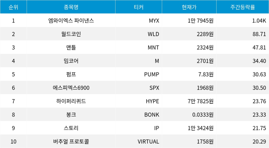 자료=코인마켓캡