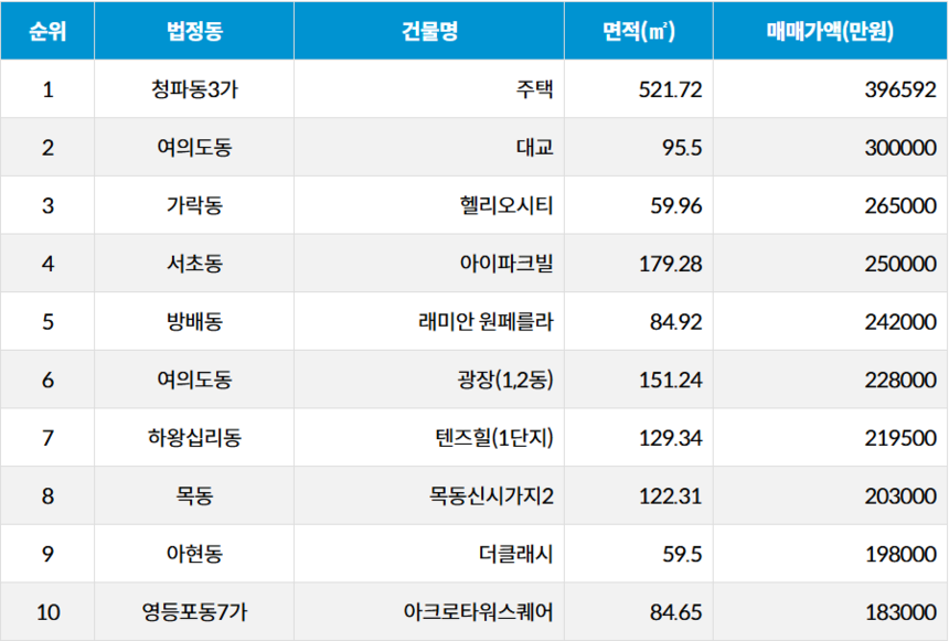 자료=서울부동산정보광장