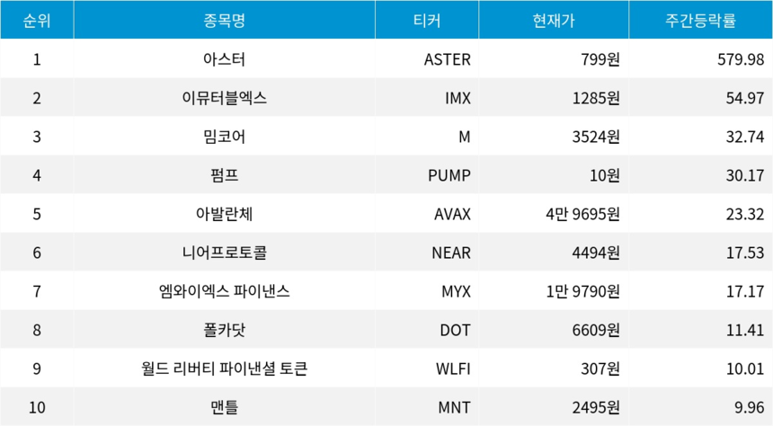 자료=코인마켓캡