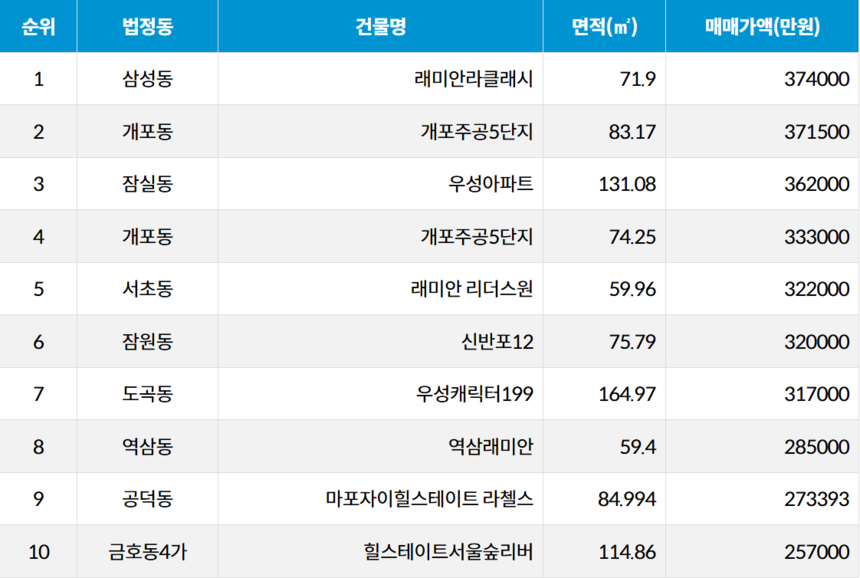 자료=서울부동산정보광장