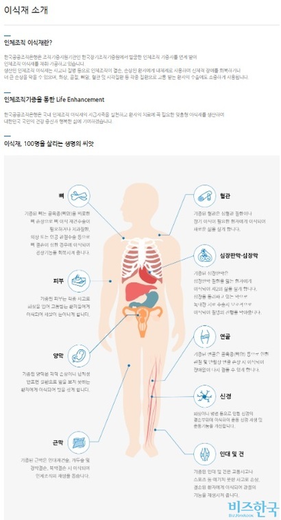 보건복지부 산하 한국장기조직기증원과 한국공공조직은행 등은 인체조직기증을 통해 생명을 살릴 수 있다고 홍보하지만, 기증된 인체조직이 ​미용 목적으로도 ​사용될 수 있다는 점은 밝히지 않는다. 자료=한국공공조직은행 홈페이지