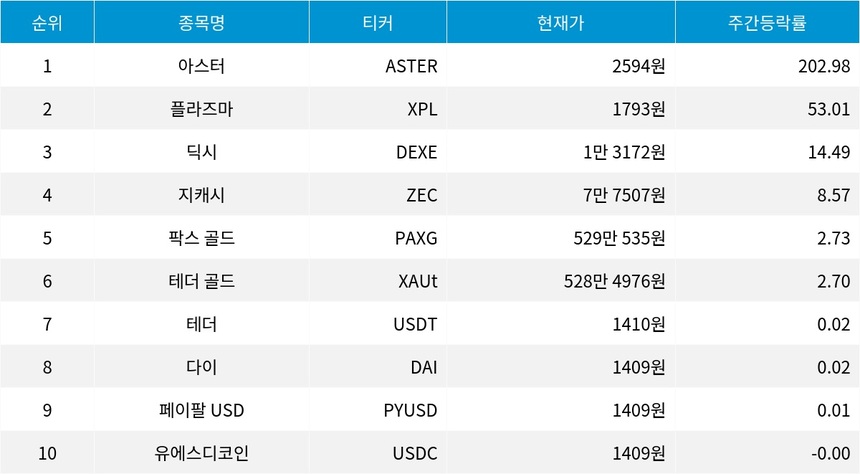 자료=코인마켓캡