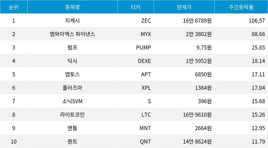 자료=코인마켓캡