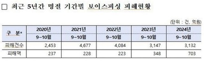 최근 5년 사이 추석 명절이 있는 9~10월에 발생한 보이스 피싱 범죄 피해 건수는 줄었으나, 피해 금액은 크게 늘었다. 사진=김현정 더불어민주당 의원실 제공
