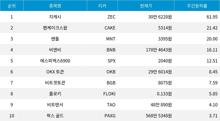 자료=코인마켓캡
