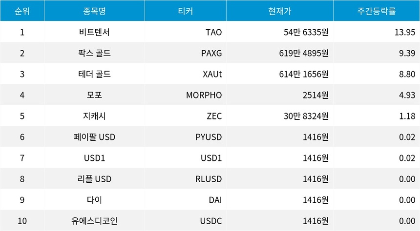 자료=코인마켓캡