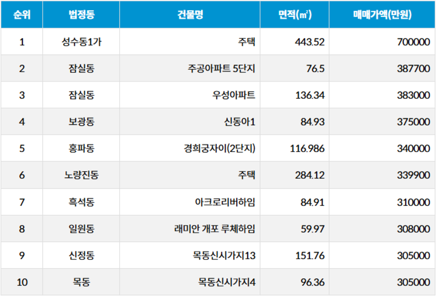 자료=서울부동산정보광장