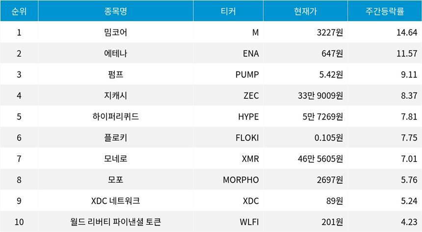 자료=코인마켓캡