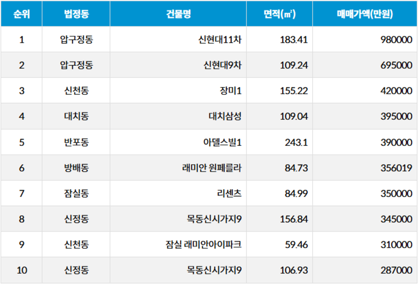 자료=서울부동산정보광장