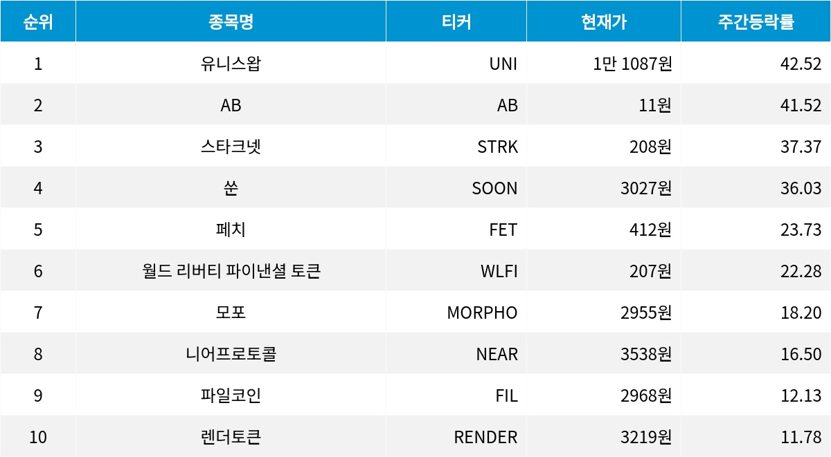 주간 코인플릭스] 25년 46주차 암호화폐 상승률 1위 유니스왑, 42.52% 상승 | 비즈한국