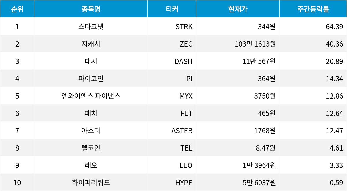 주간 코인플릭스] 25년 47주차 주간 암호화폐 상승률 1위 스타크넷 | 비즈한국