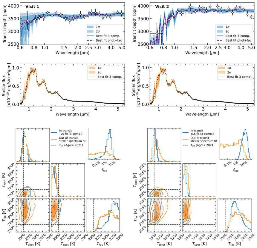 추가 관측을 통해 분석한 TRAPPIST-1d의 대기 스펙트럼. 별다른 화학 성분의 흔적이 검출되지 않았다.