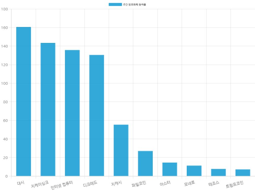 자료=코인마켓캡