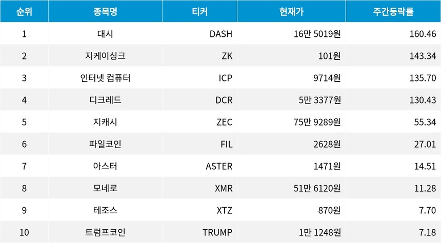 자료=코인마켓캡