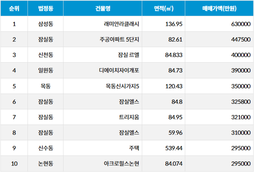 자료=서울부동산정보광장