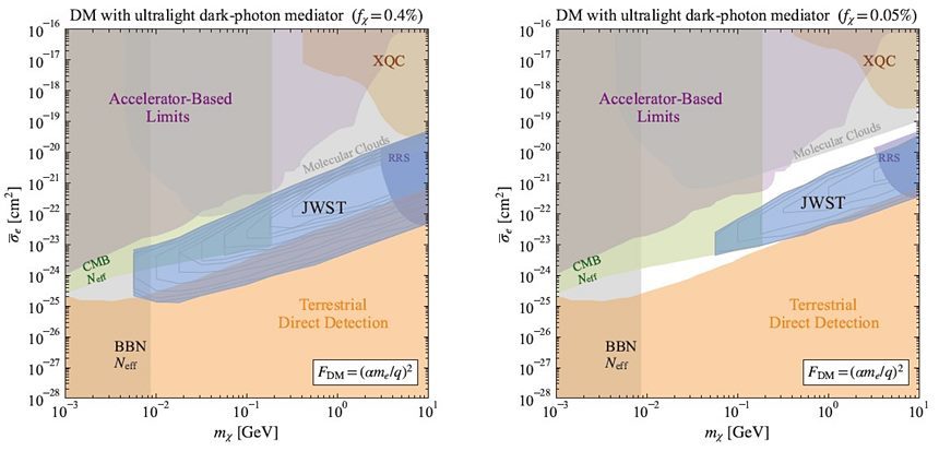 암흑 물질 입자가 놓일 수 없는 파란색 영역을 늘려간다. 아직 색깔이 칠해지지 않은 하얀 영역에 암흑 물질이 숨어 있을 확률이 더 높아졌다.
