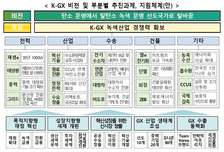 2035 국가 온실가스 감축목표(NDC)의 후속 조치로 녹색산업 육성을 위한 세부 추진과제를 담은 ‘대한민국 녹색전환(K-GX, Green Transformation)’ 추진안. 자료=기후에너지환경부