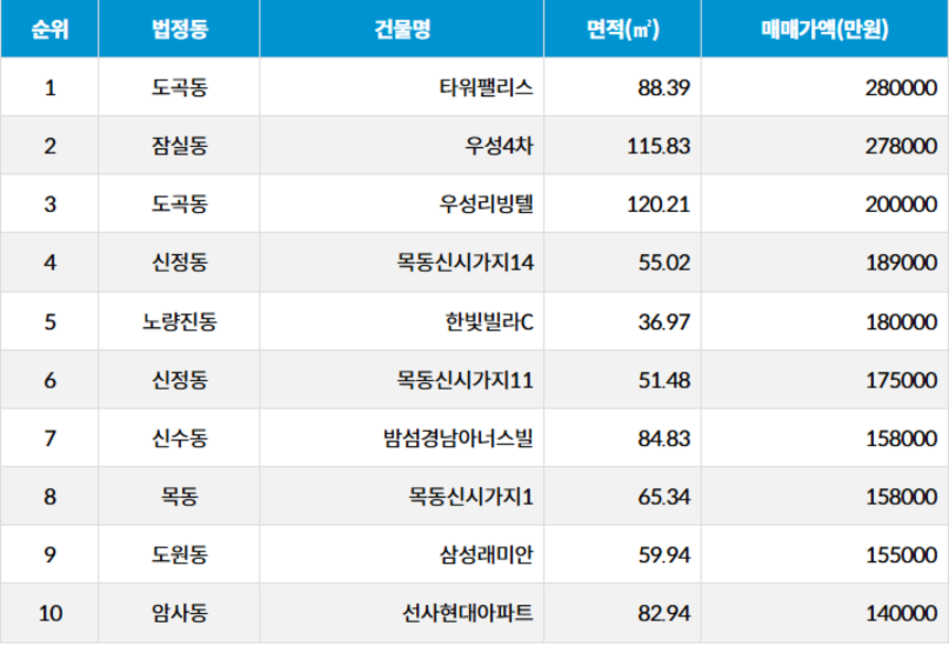 자료=서울부동산광장