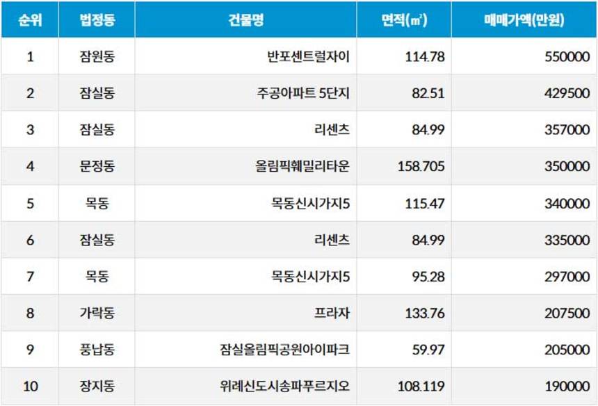 자료=서울부동산광장
