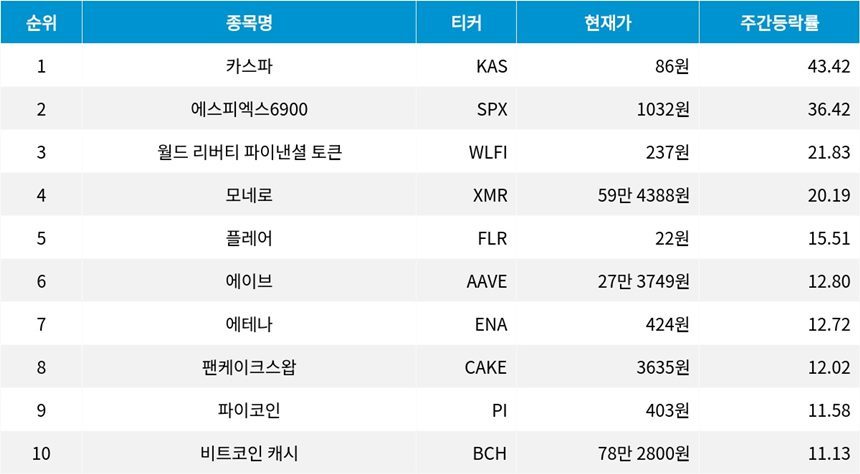자료=코인마켓갭